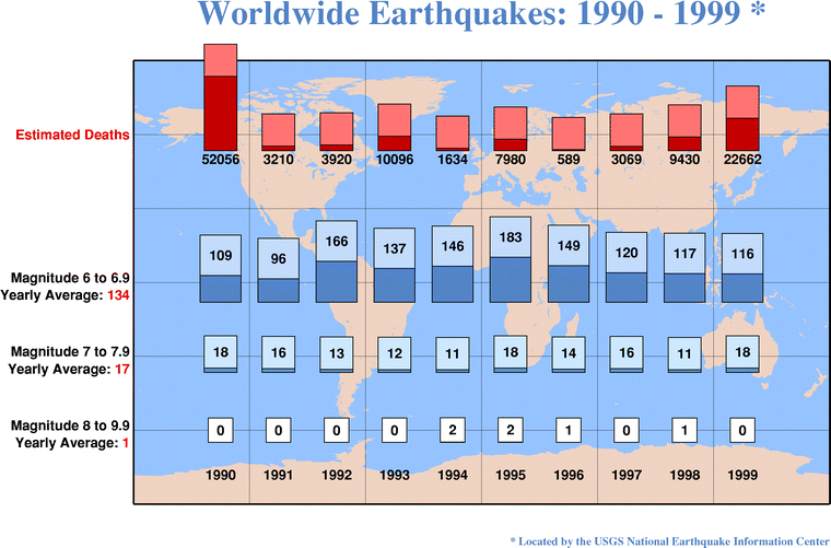 Worldwide statistics for large earthquakes in the 1990s (Courtesy of USGS)