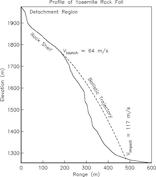 Diagram showing trajectory of rockslide off clif