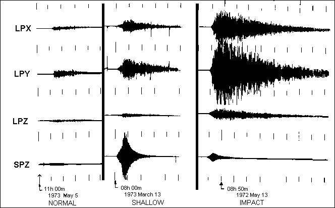 Three types of moonquakes are shown here (explanation: see text). The top three rows are the recordings of a three-component long-period seismometer; the bottom row are the registriations of a short period instrument.Graphics by Yosio Nakamura, UT Austin.