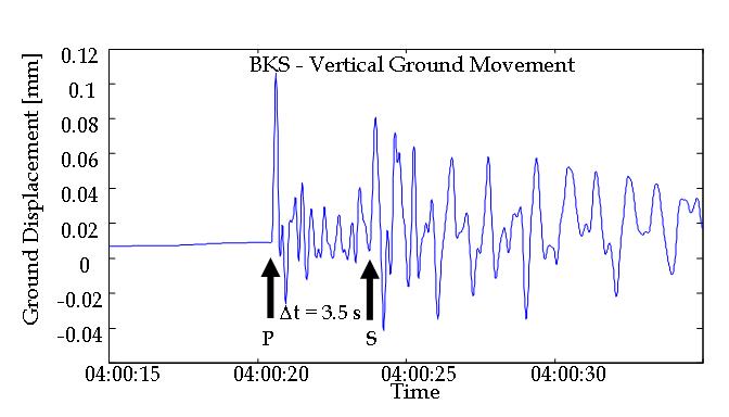 Seismogram showing vertical ground movement at station BKS