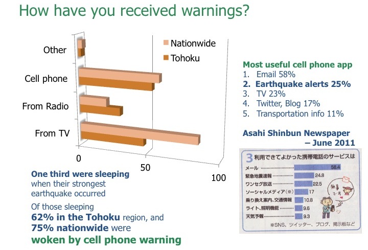 Slide showing survey results about EEW.