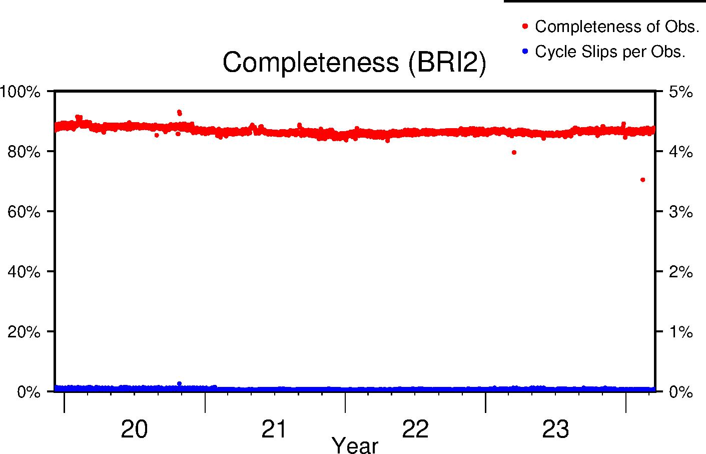 BRI2 completeness lifetime