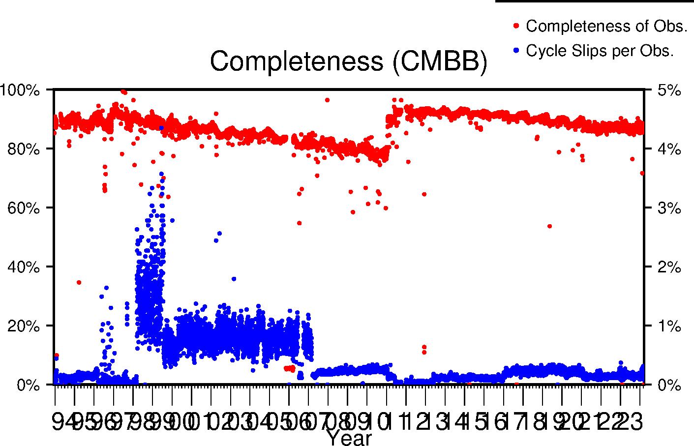 CMBB completeness lifetime