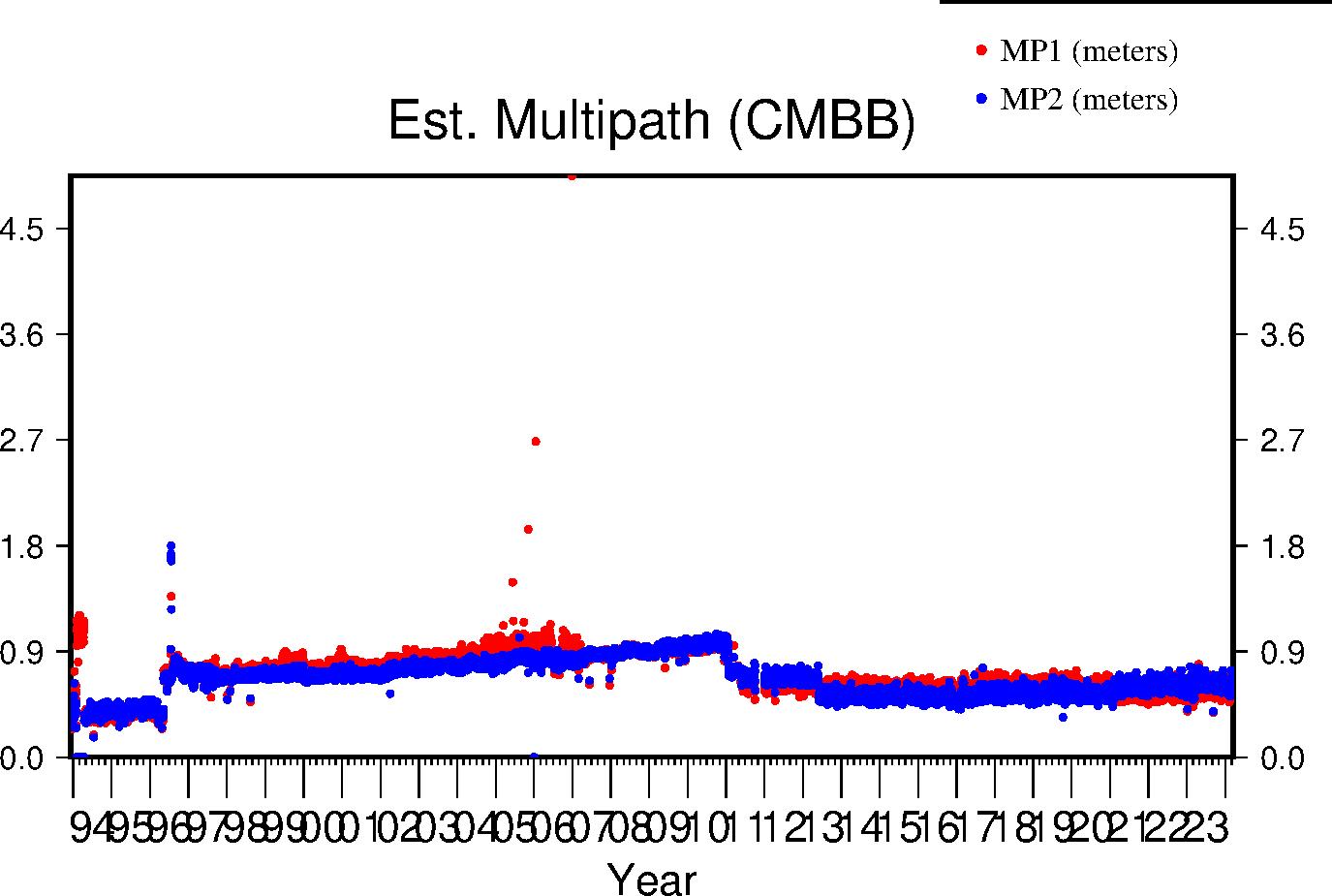 CMBB multipath lifetime