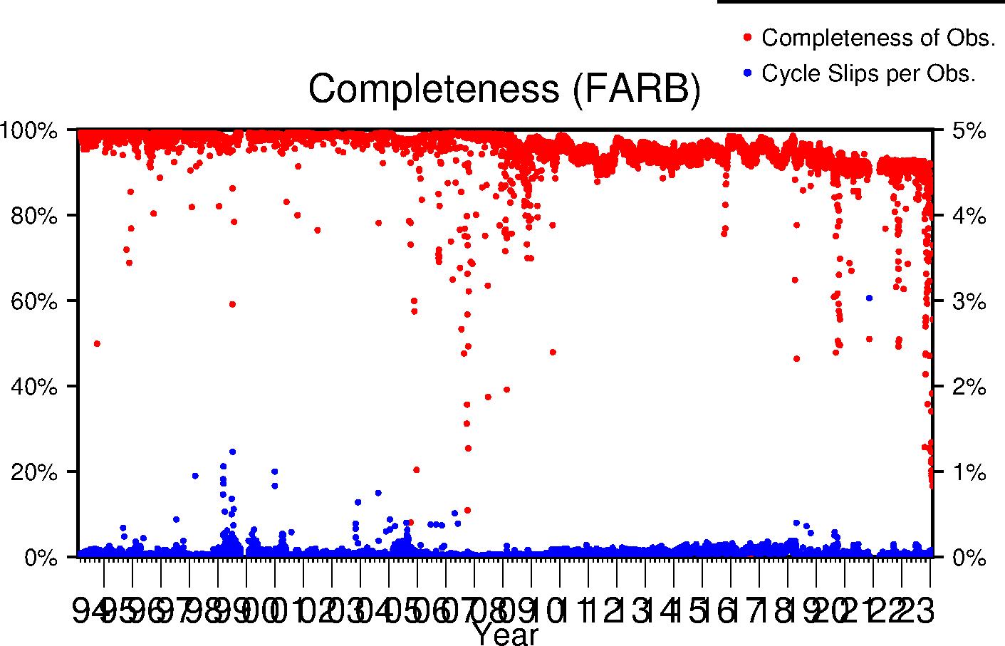 FARB completeness lifetime