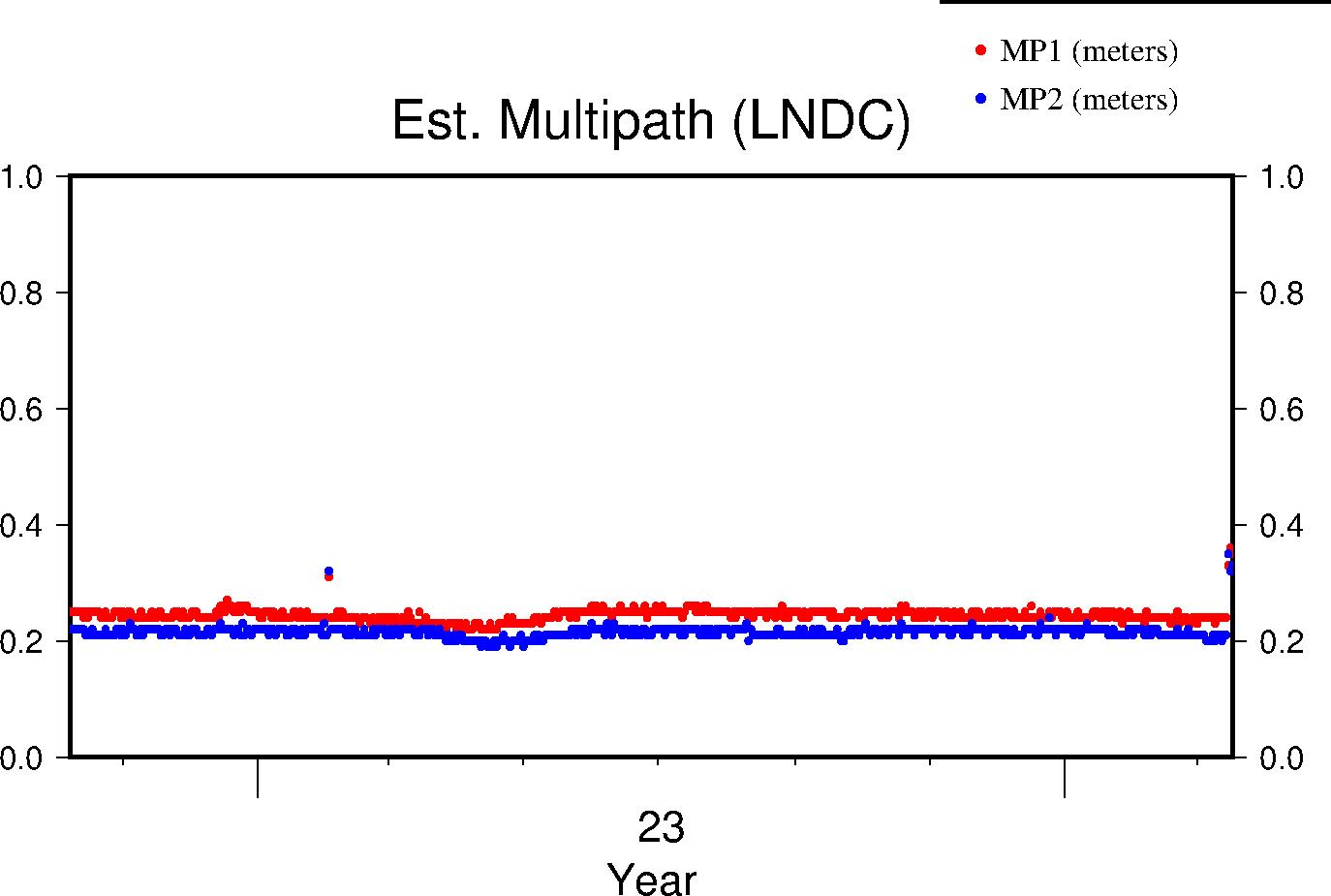 LNDC multipath lifetime