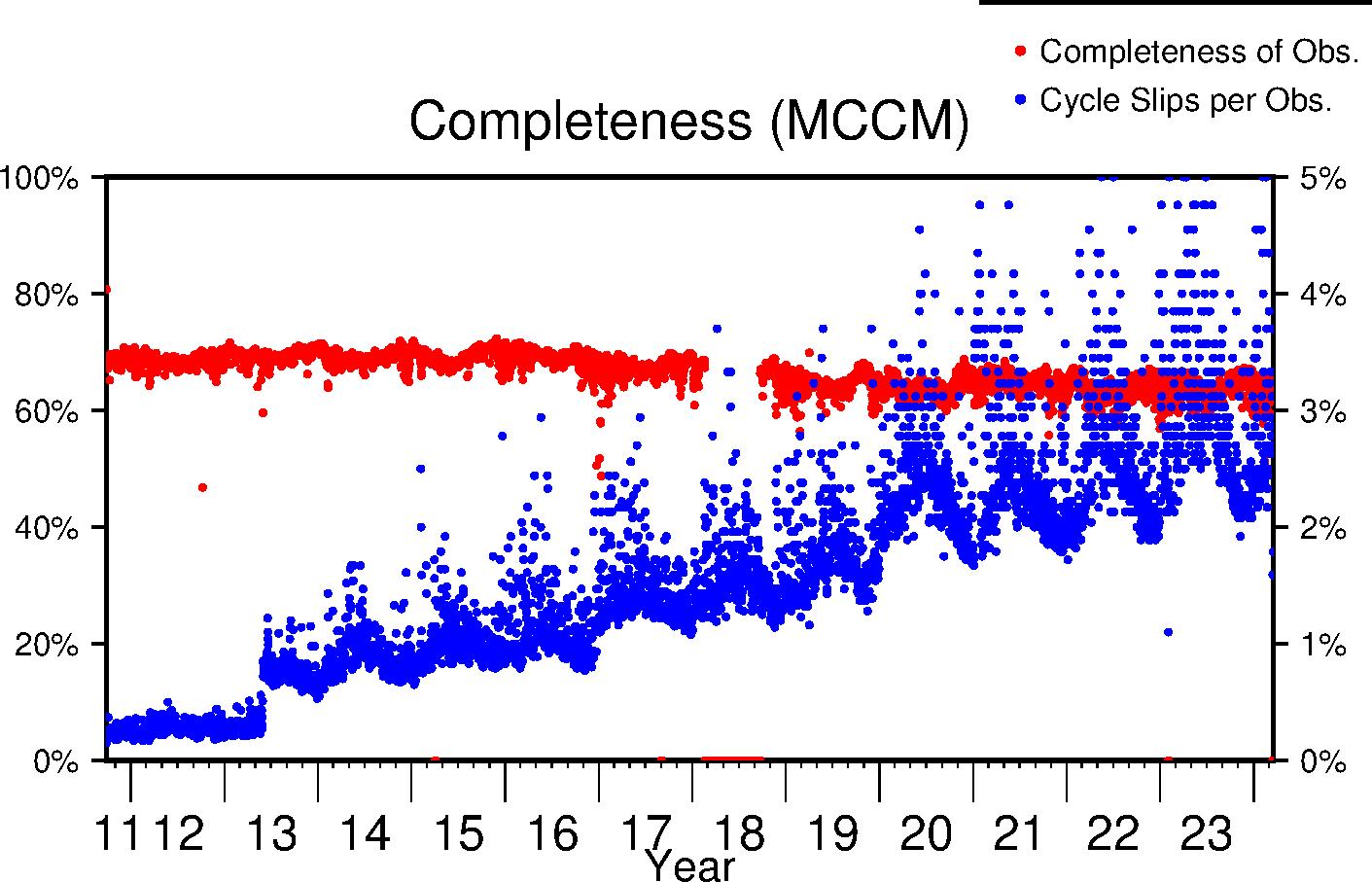 MCCM completeness lifetime
