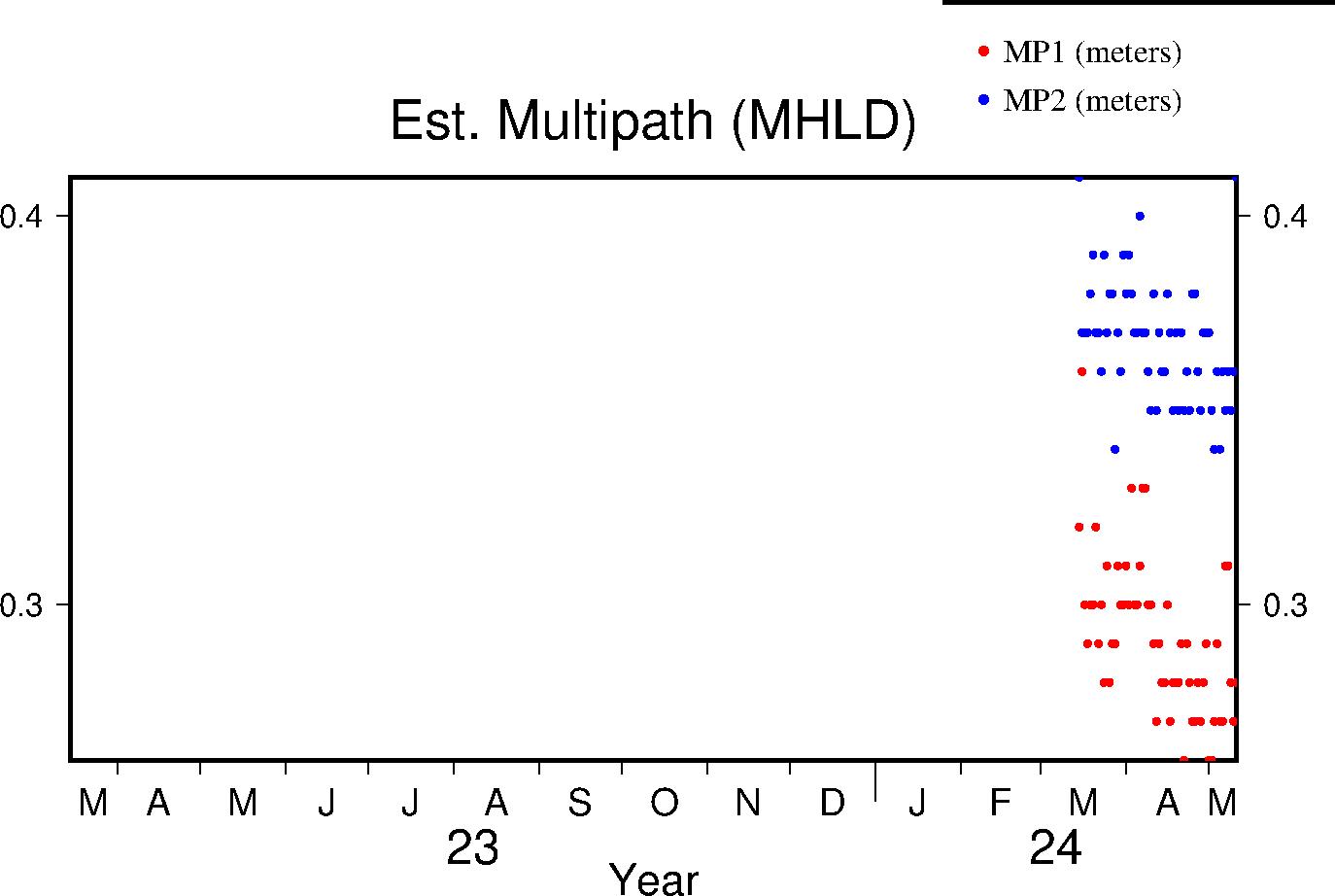 MHLD multipath last year