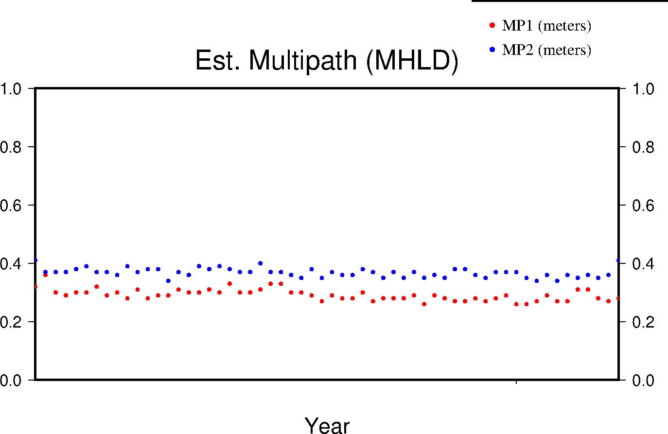 MHLD multipath lifetime