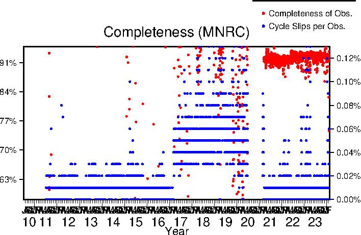 MNRC completeness last year