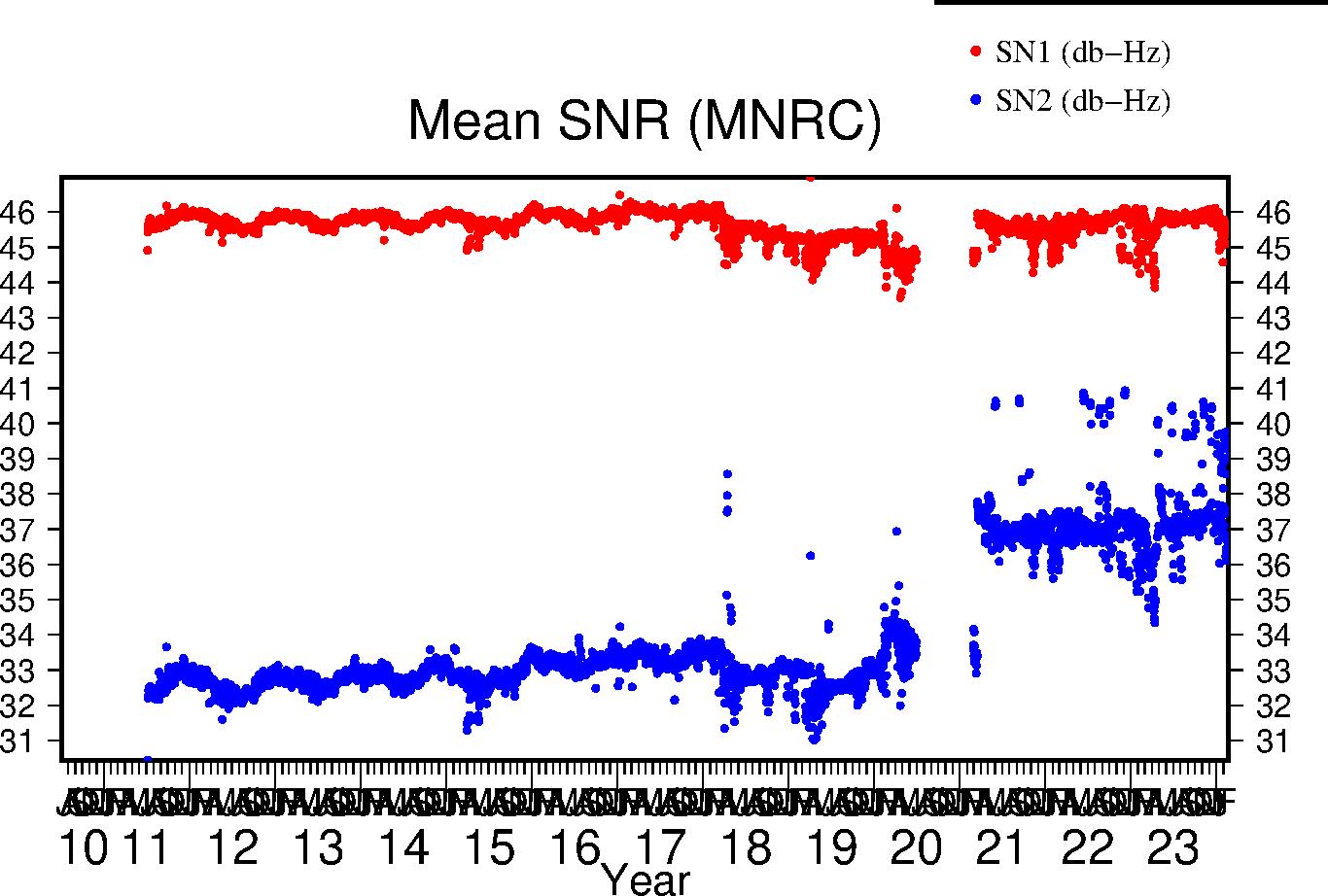 MNRC SNR last year