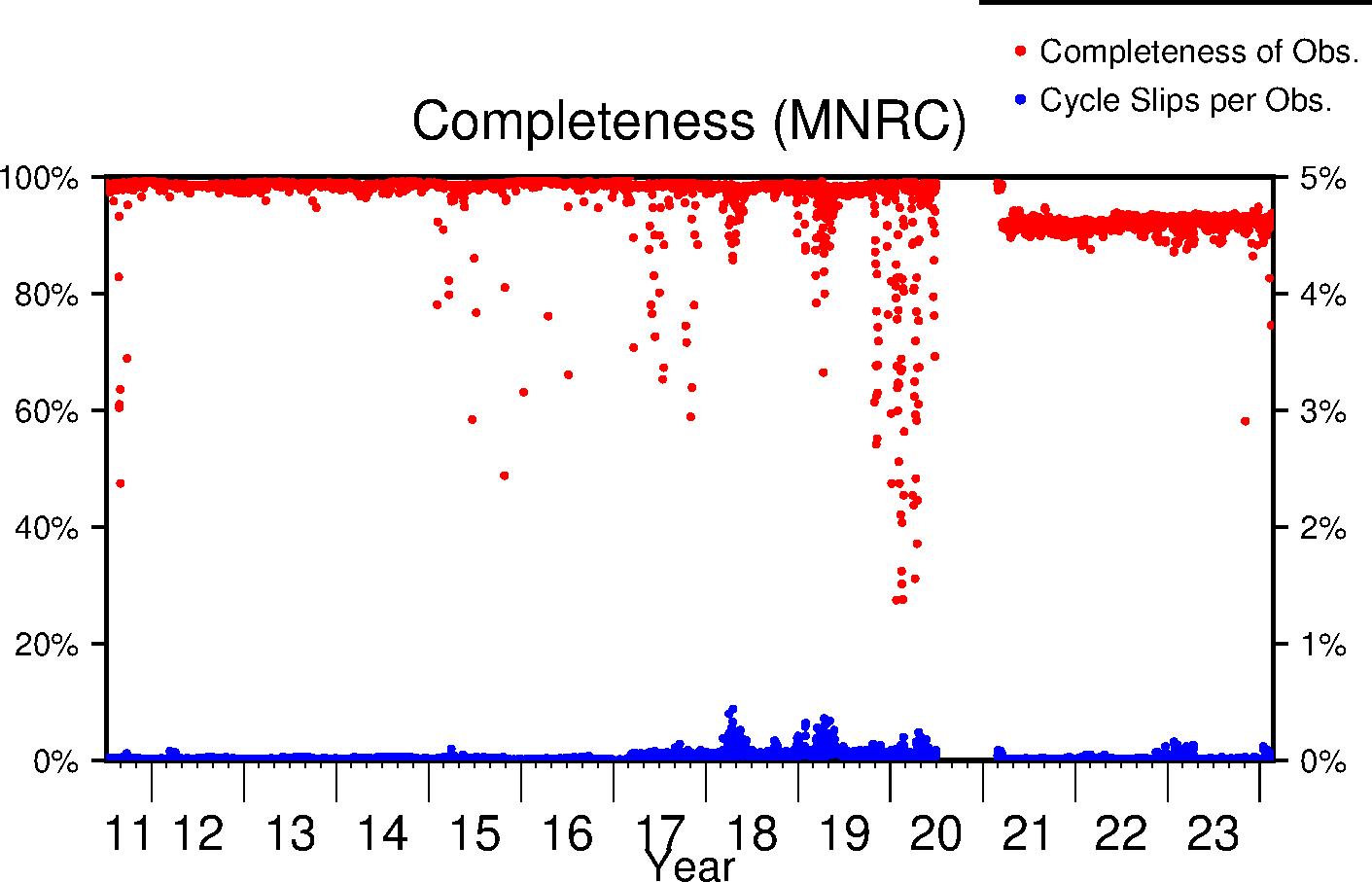 MNRC completeness lifetime