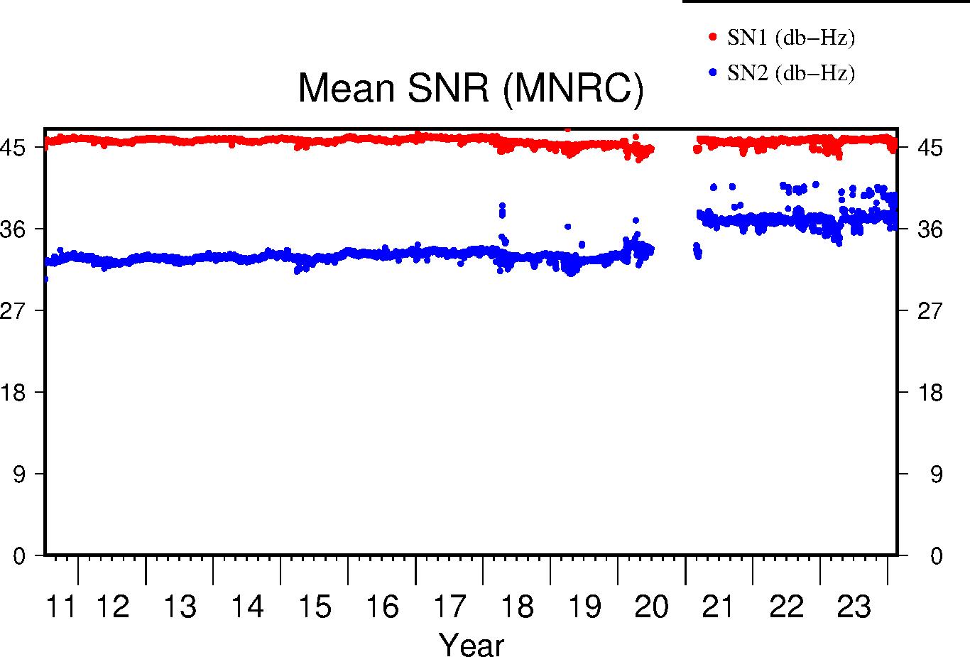 MNRC SNR lifetime