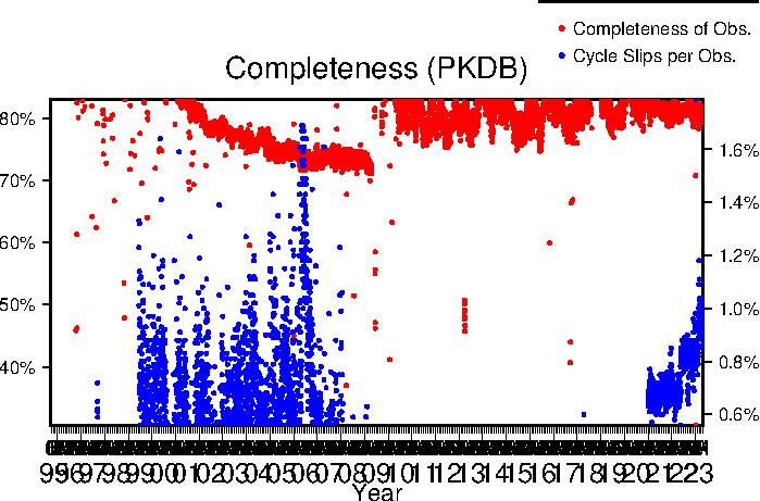 PKDB completeness last year