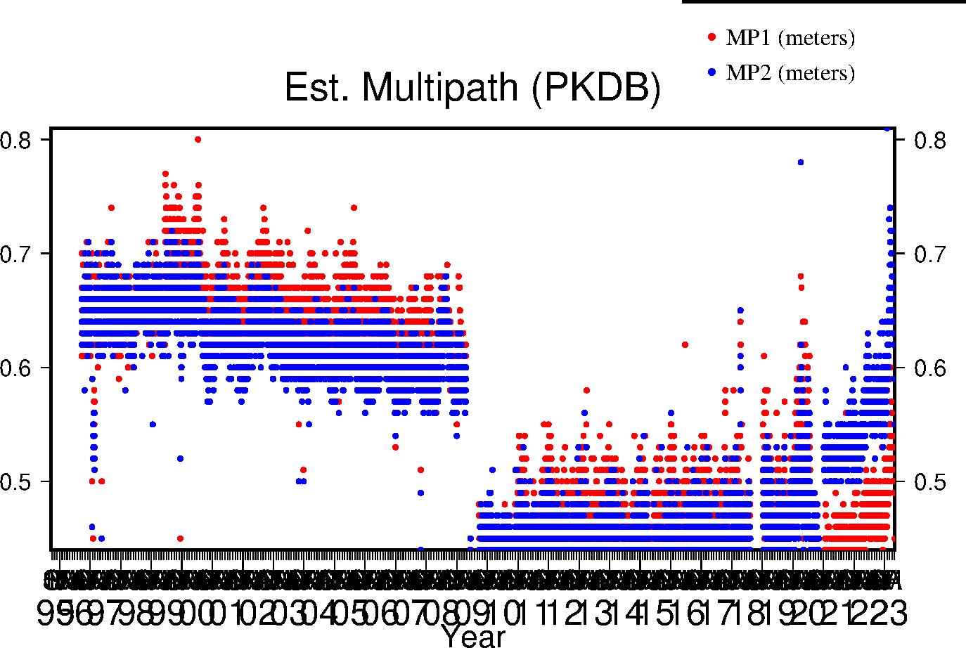 PKDB multipath last year