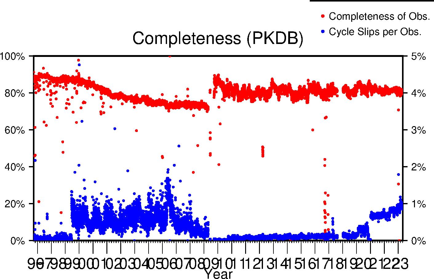 PKDB completeness lifetime
