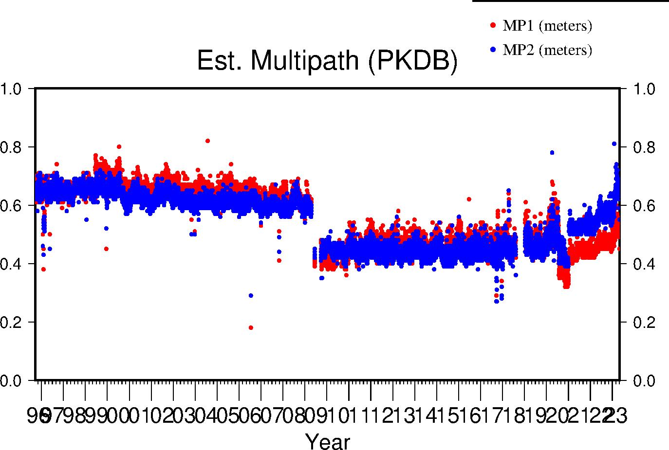 PKDB multipath lifetime