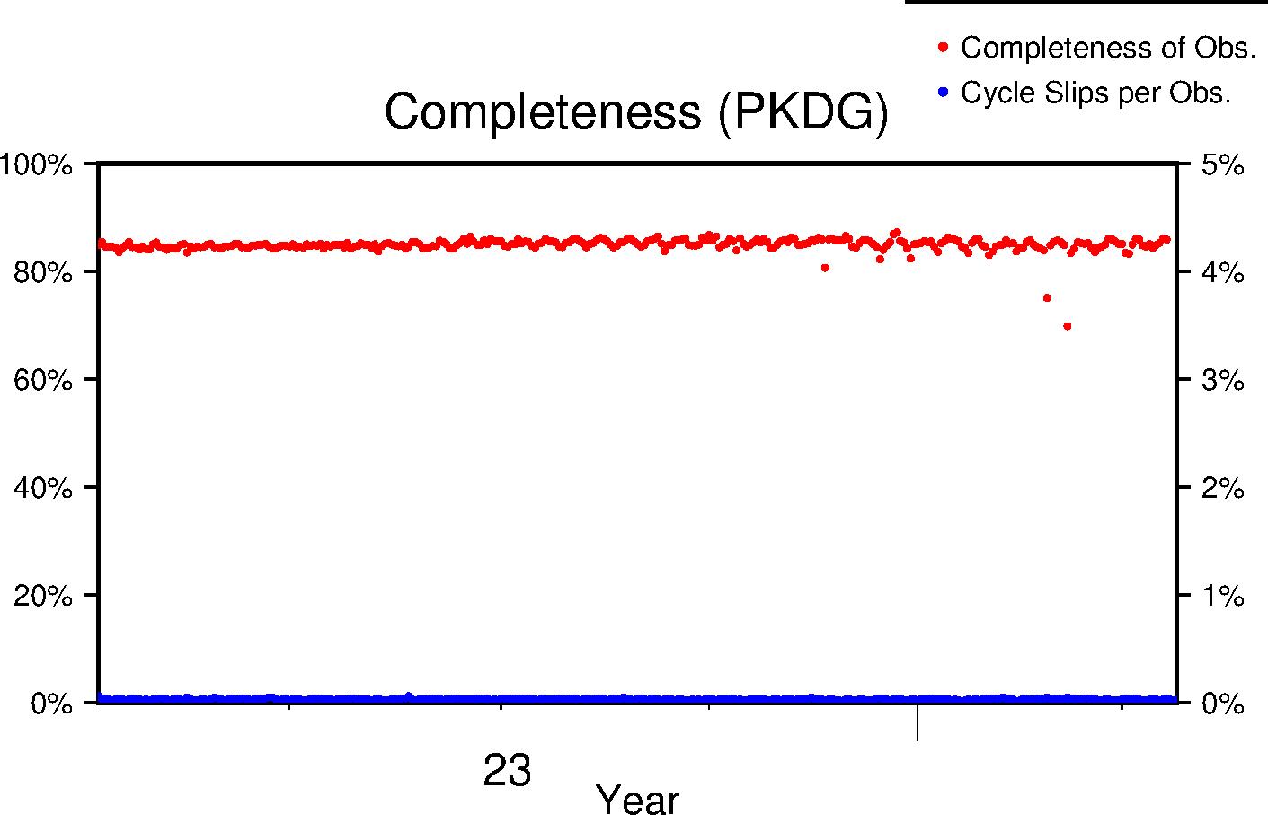 PKDG completeness lifetime
