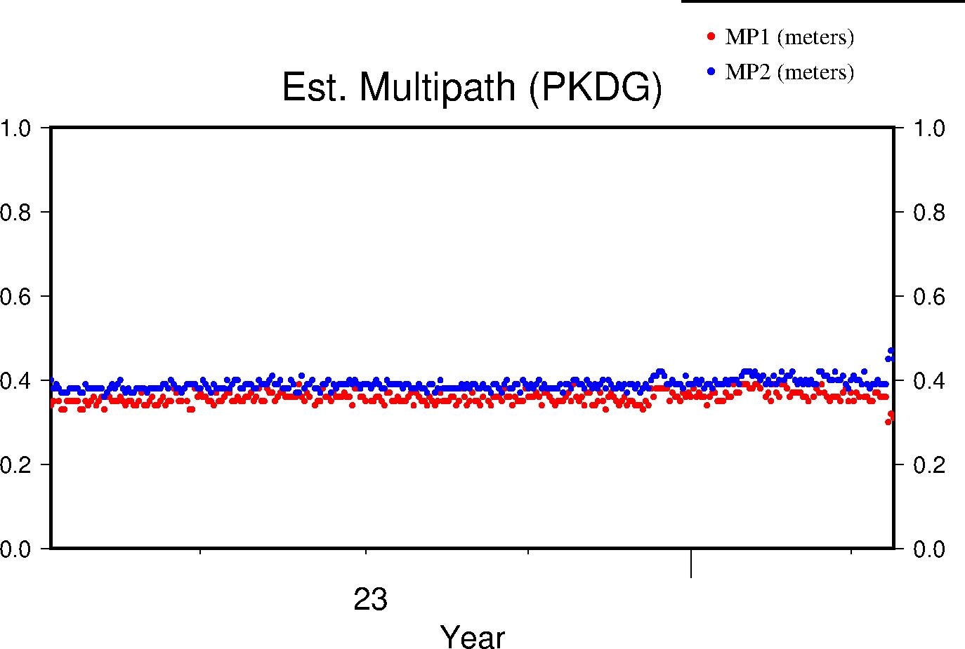 PKDG multipath lifetime