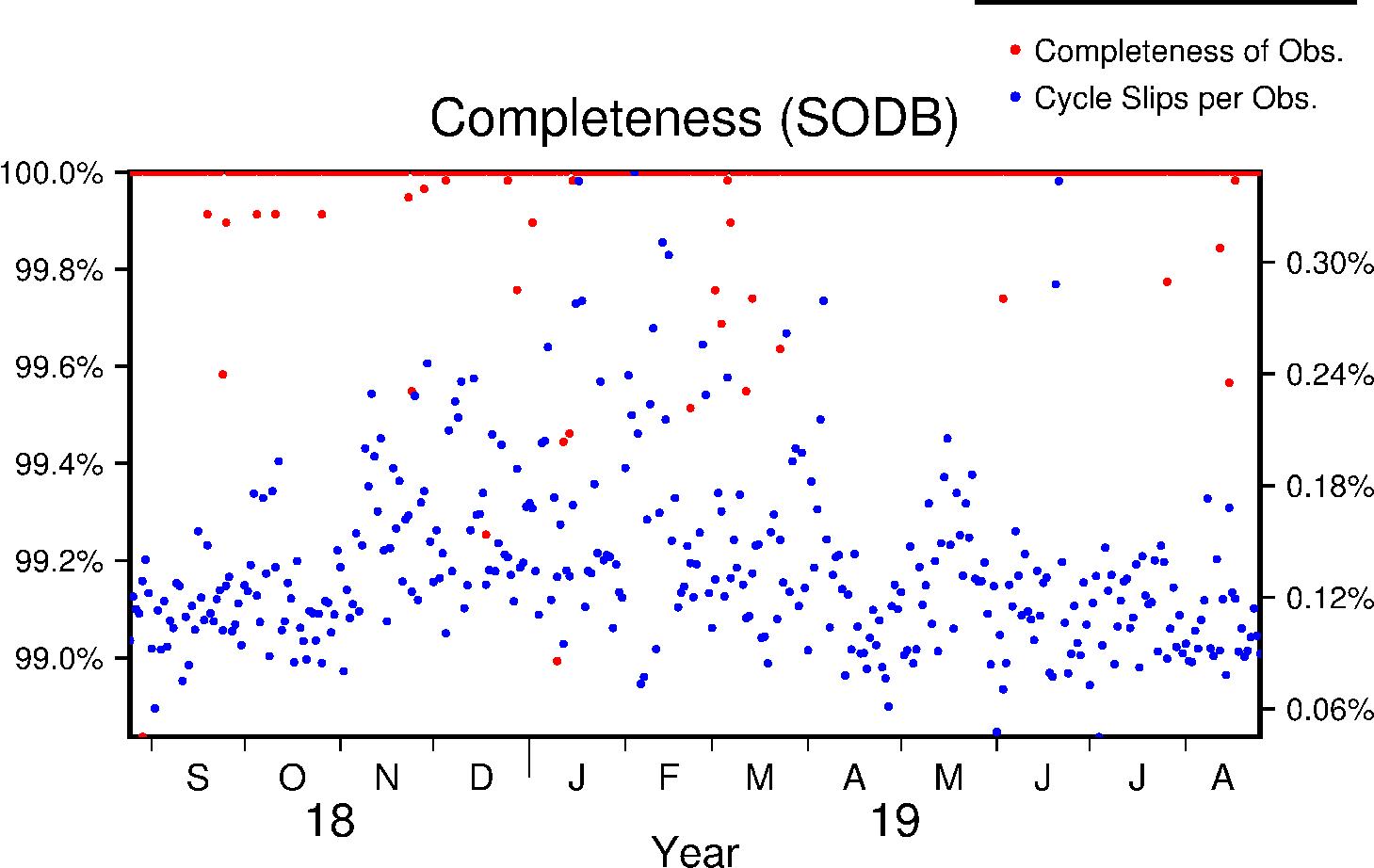 SODB completeness last year