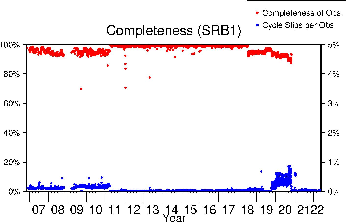 SRB1 completeness lifetime
