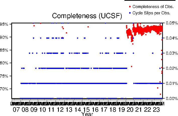 UCSF completeness last year
