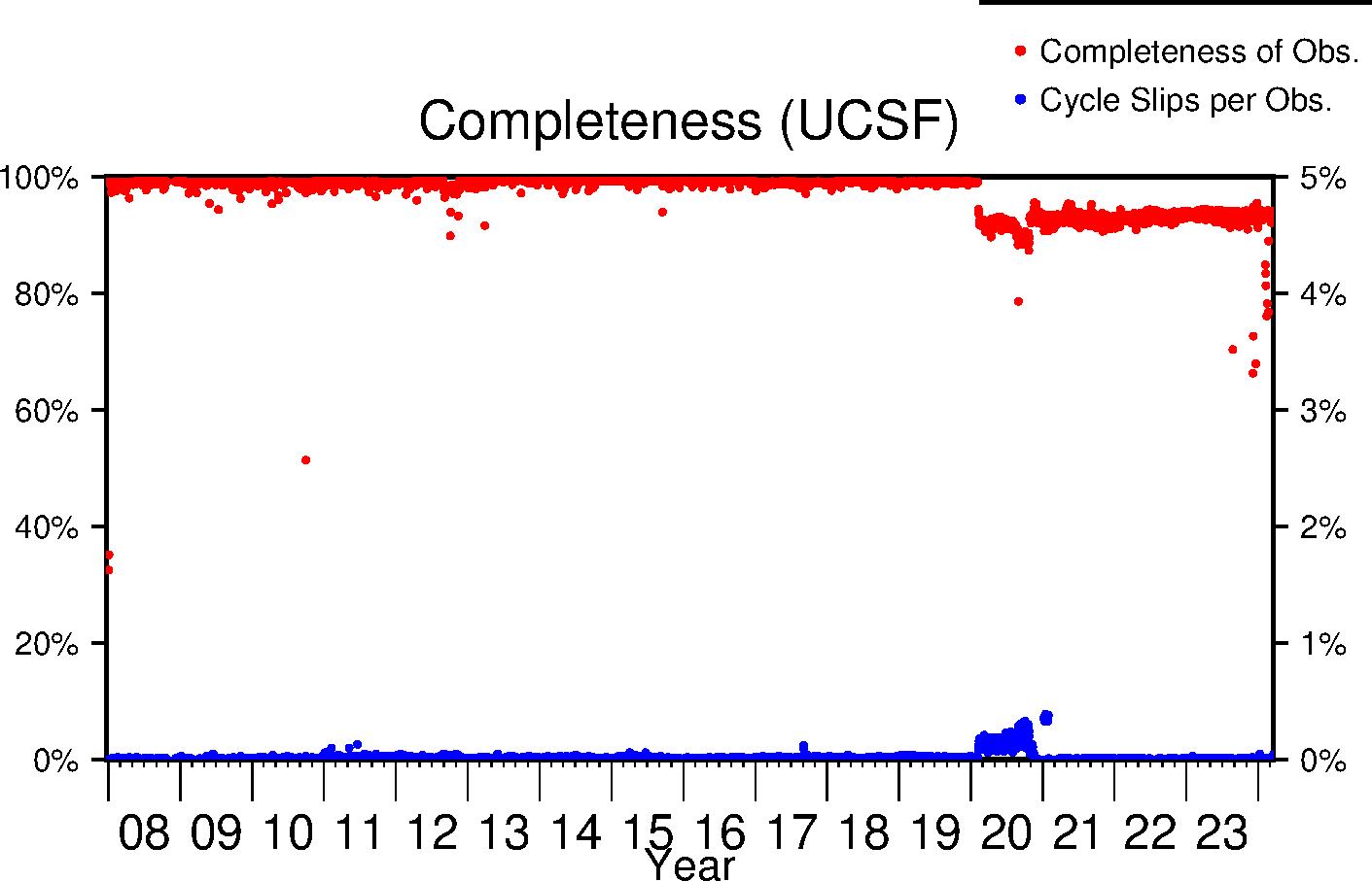 UCSF completeness lifetime