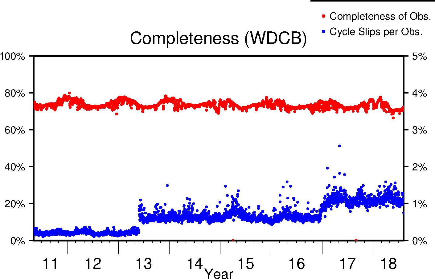 WDCB completeness lifetime
