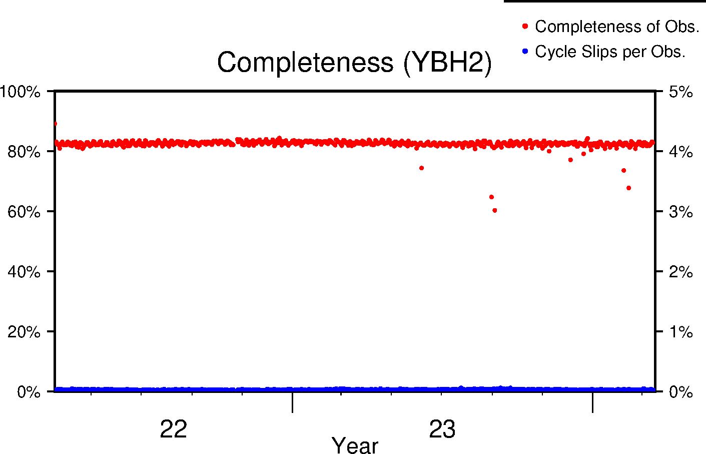 YBH2 completeness lifetime