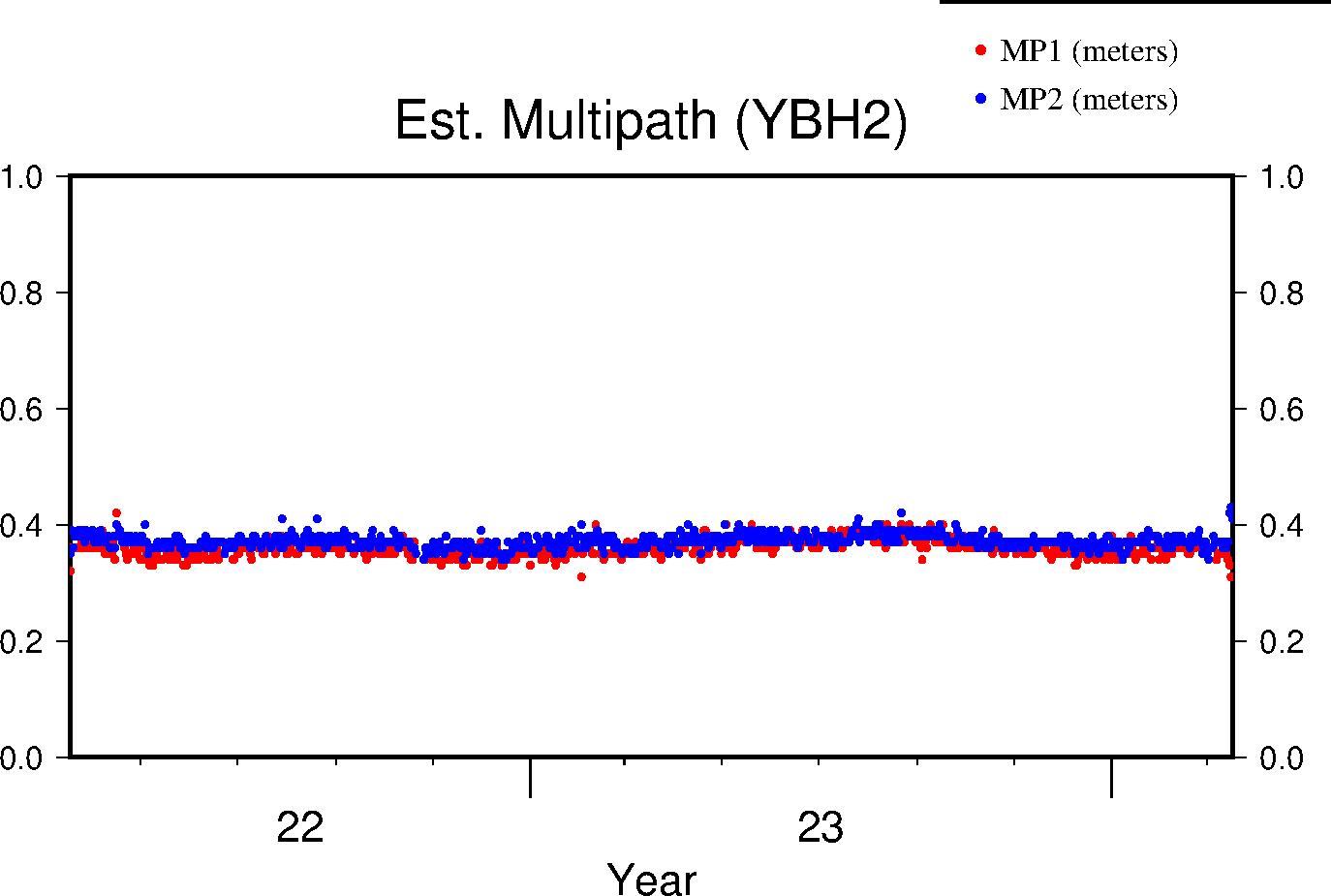 YBH2 multipath lifetime