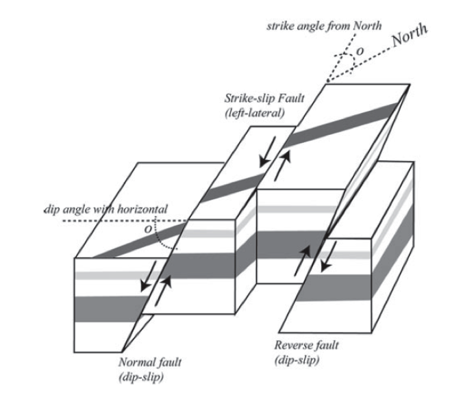 Figure showing the block motions of normal, strike-slip and reverse faults.