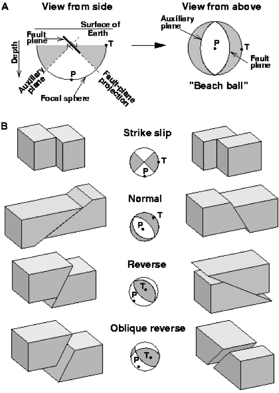 A) The focal mechanism is in fact a hemisphere describing the orientation of a fault in 3D. Both the cross-sectional (view from the side) and map-view (view from above) show different projections of the 3D fault orientation. B) So called Rosetta Stone relating geological faulting blocks and the map-view (view from above) focal mechanism (beach-ball diagrams)