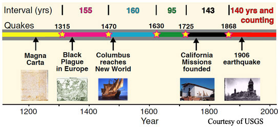 Timeline showing quakes in the hayward fault in 1315, 1470, 1630, 1725, and 1868 against historical events such as the Magna Carta and 1906 quake, with the words 140 years and counting in red