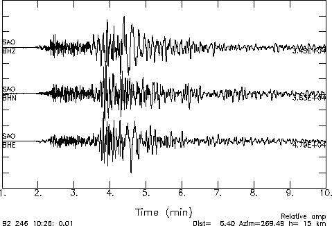 Three traces of seismogram wiggles, one for each direction, recorded at atation SAO