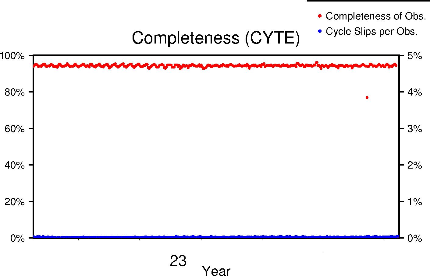 CYTE completeness lifetime