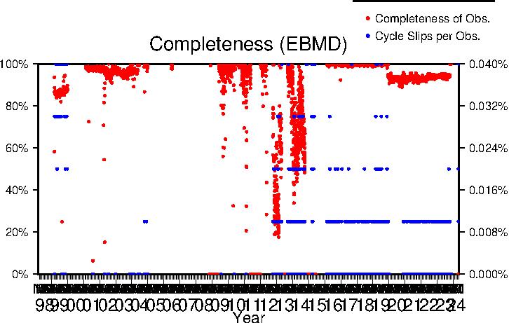 EBMD completeness last year