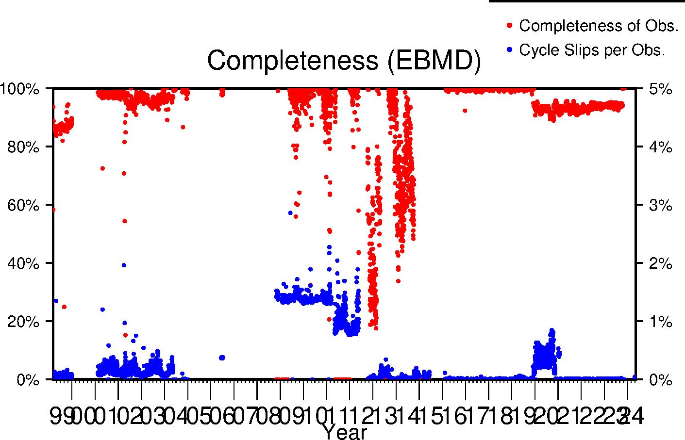 EBMD completeness lifetime