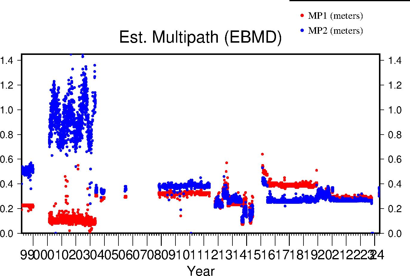 EBMD multipath lifetime