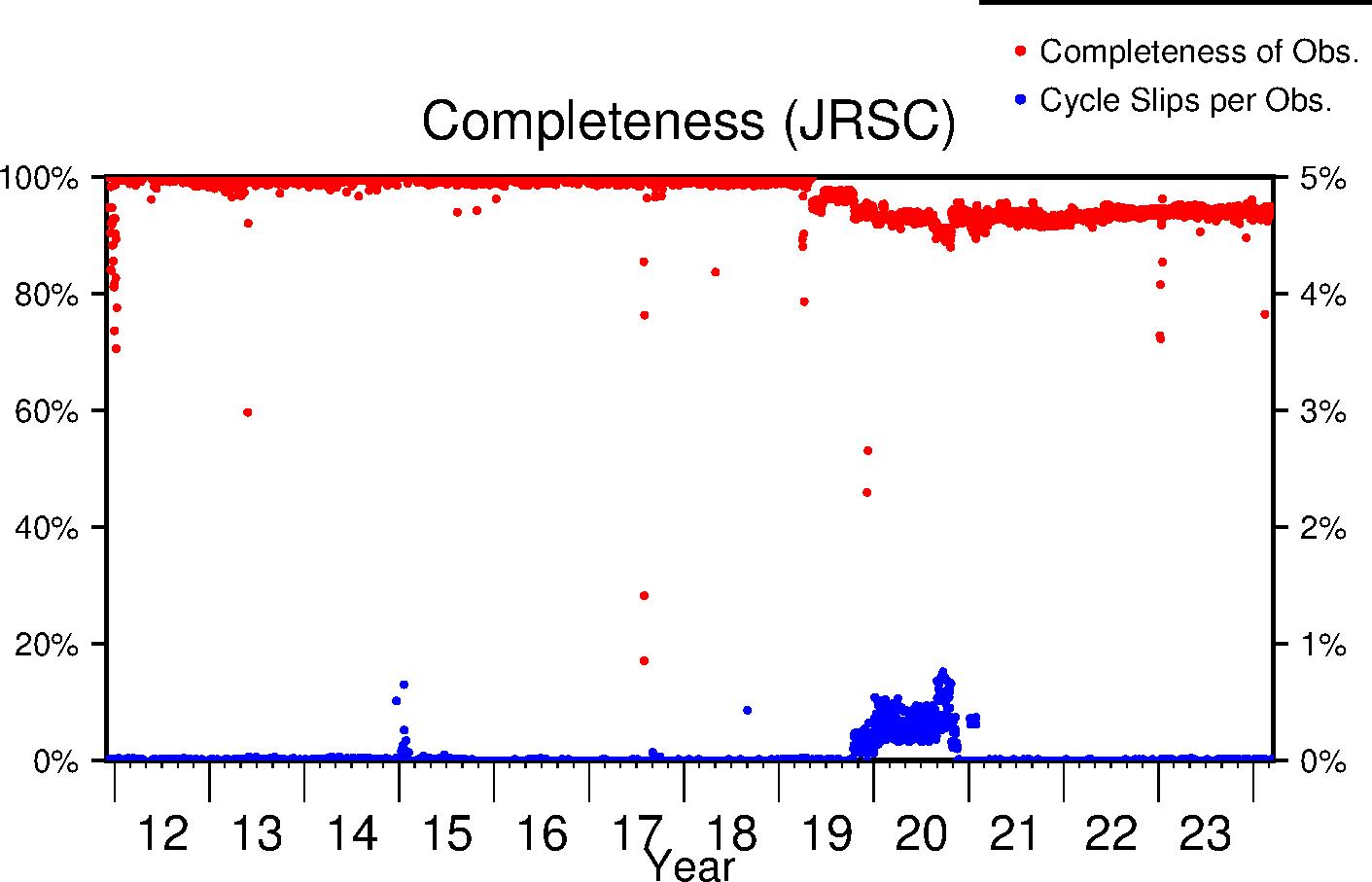 JRSC completeness lifetime