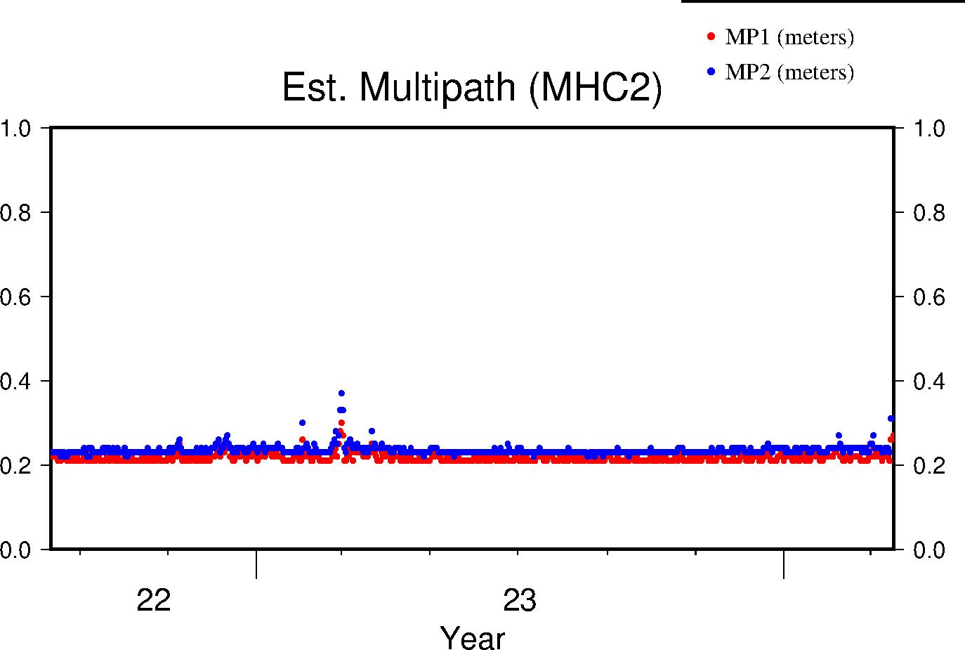 MHC2 multipath lifetime