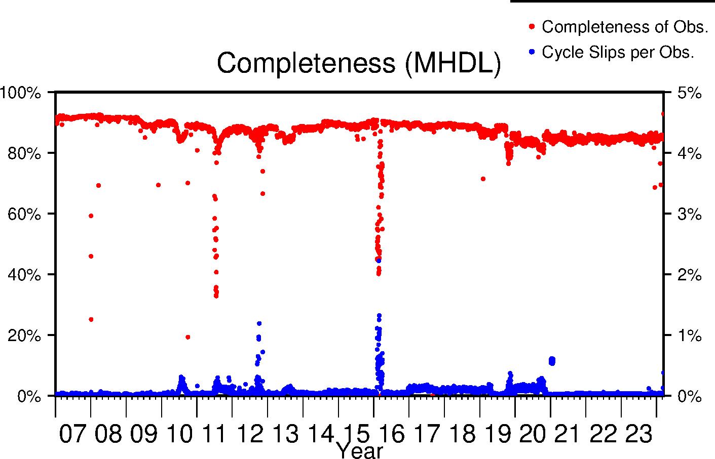 MHDL completeness lifetime