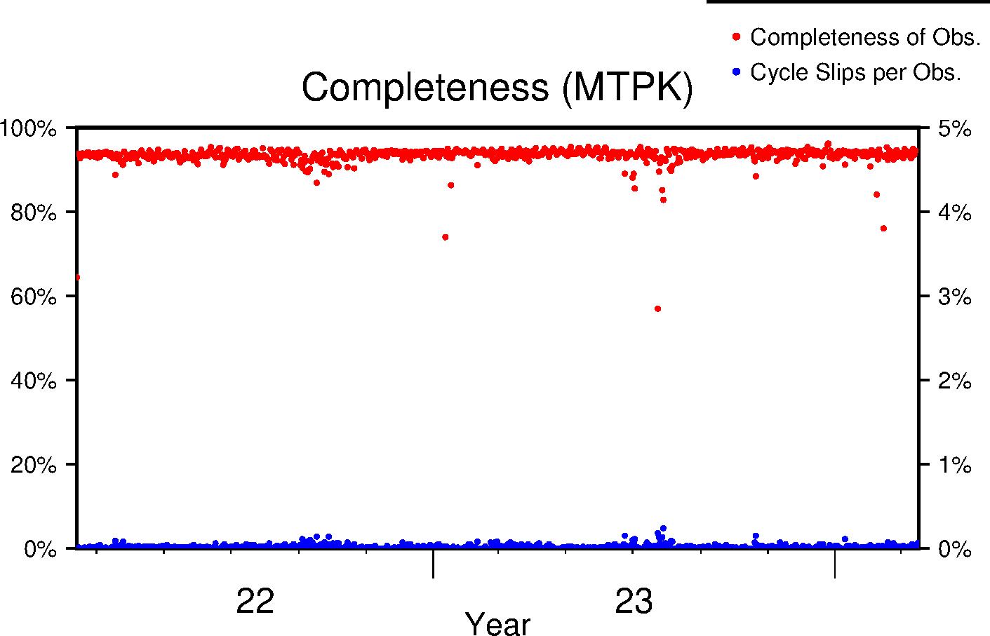 MTPK completeness lifetime