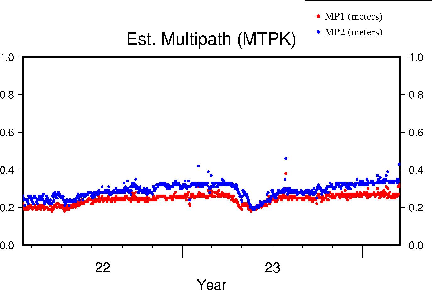MTPK multipath lifetime