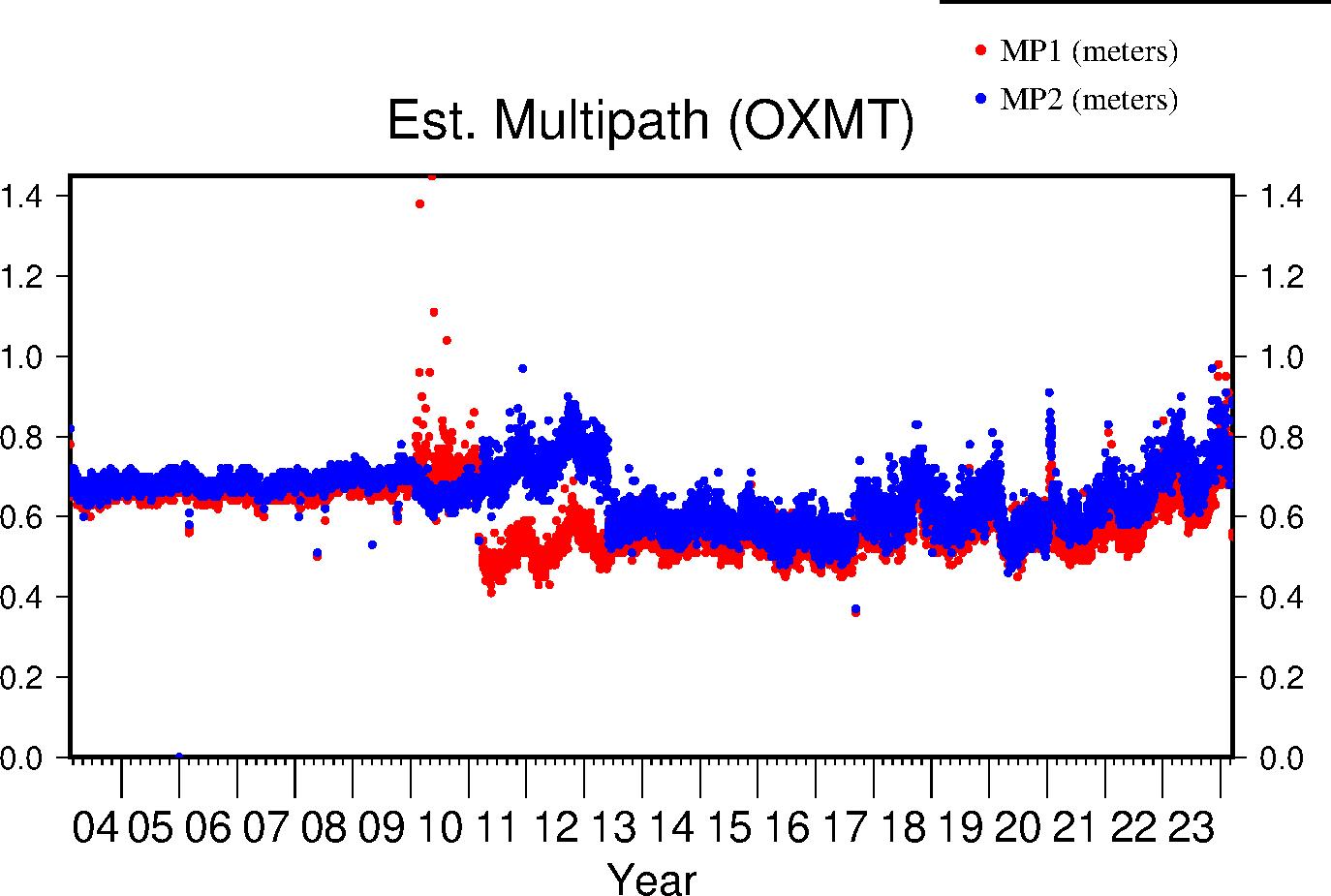 OXMT multipath lifetime