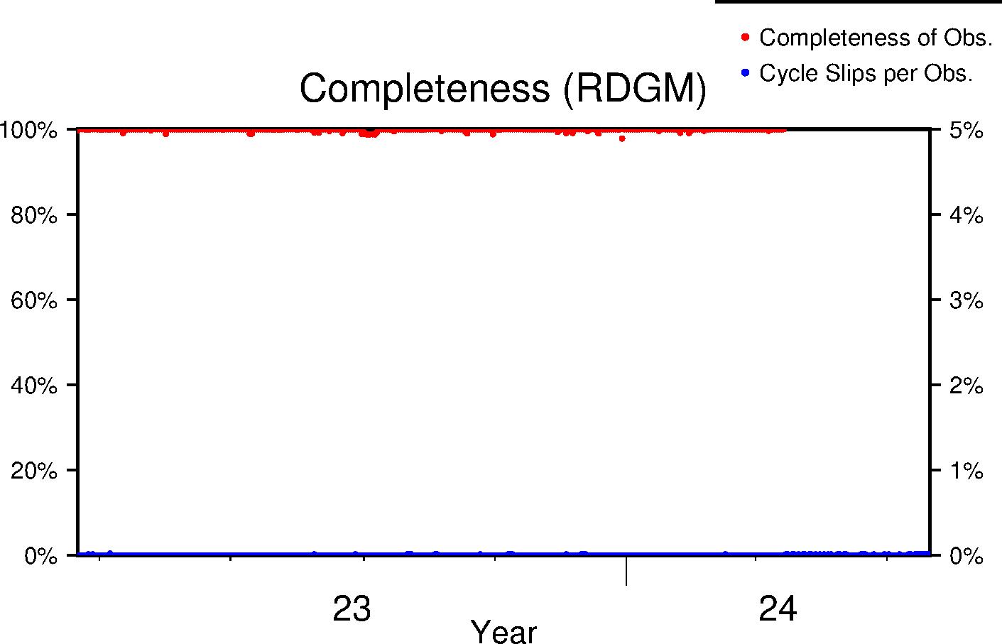 RDGM completeness lifetime