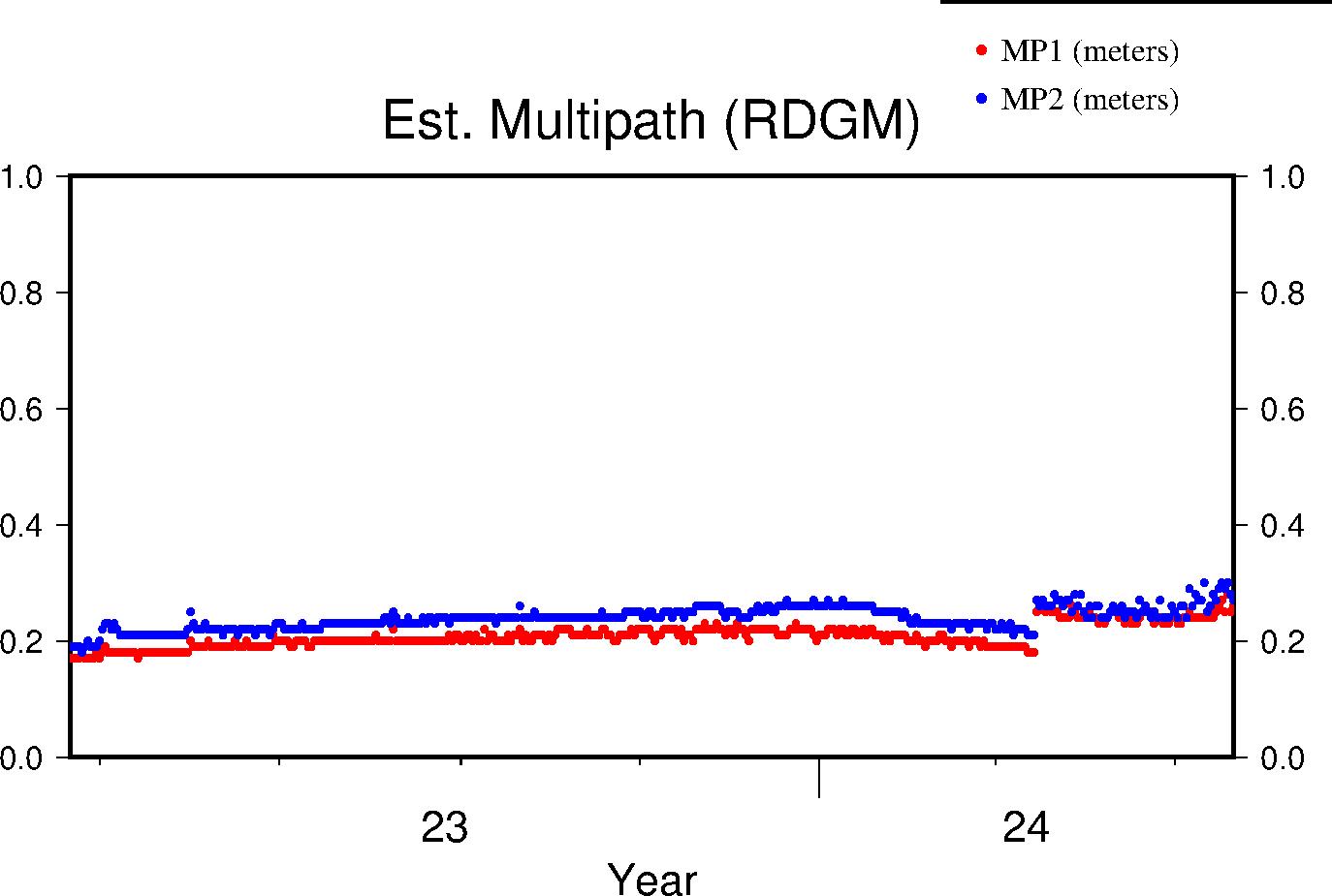RDGM multipath lifetime