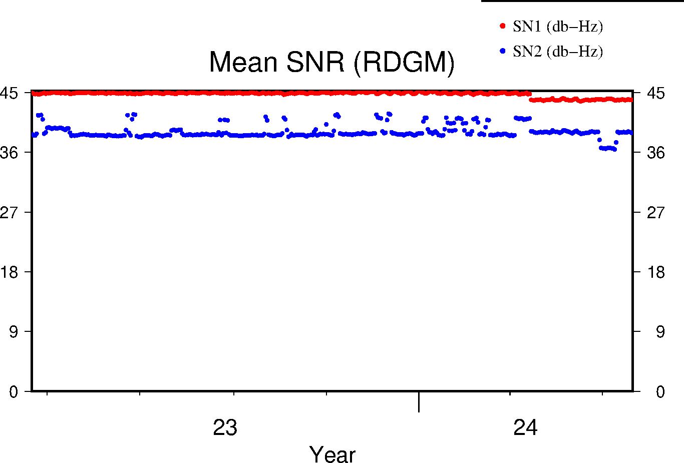 RDGM SNR lifetime