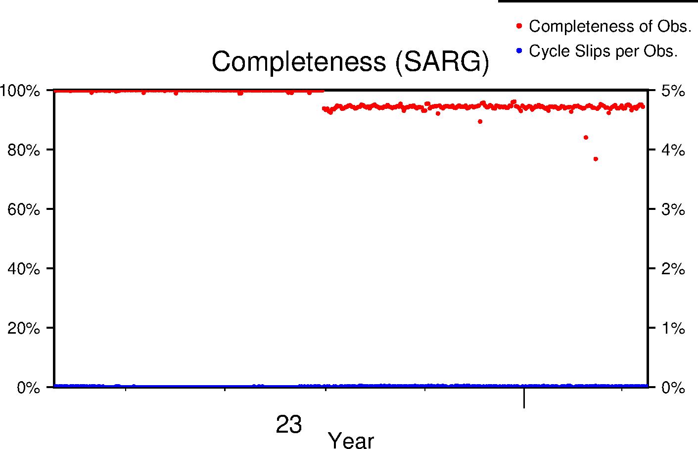 SARG completeness lifetime