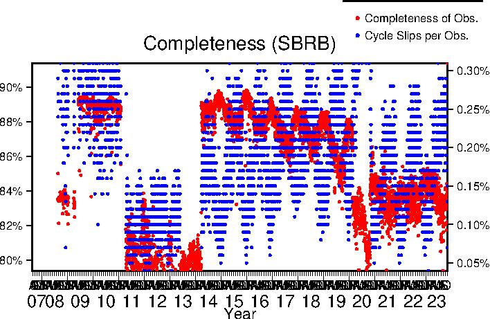 SBRB completeness last year