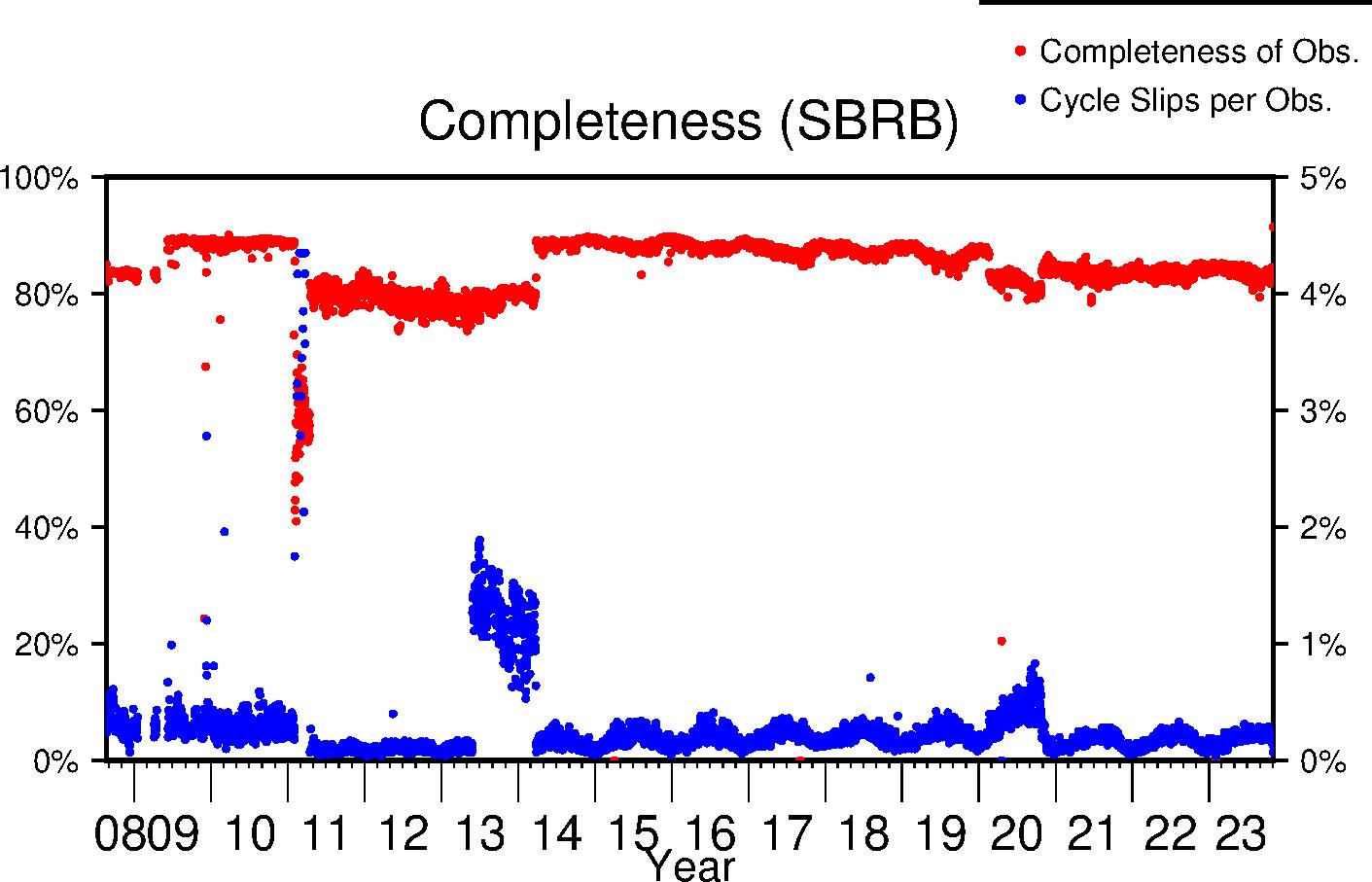 SBRB completeness lifetime